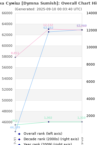 Overall chart history