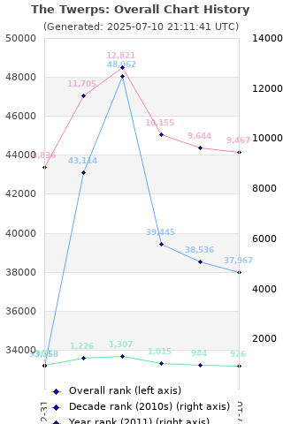 Overall chart history