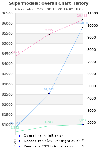 Overall chart history
