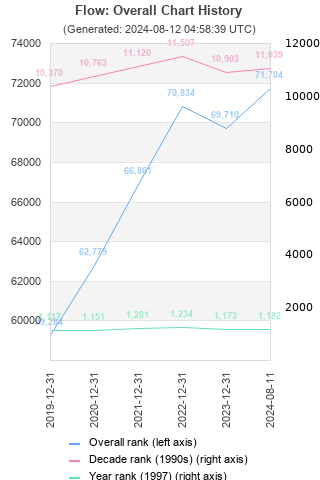 Overall chart history