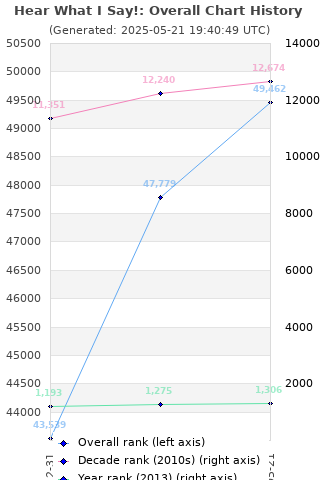 Overall chart history