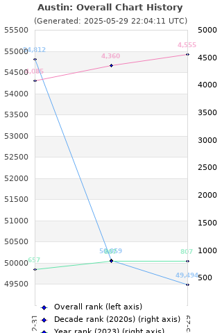 Overall chart history