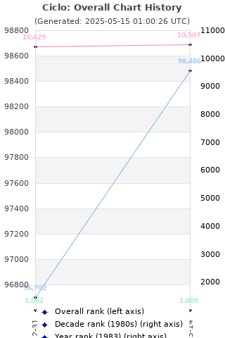 Overall chart history