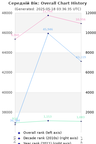 Overall chart history