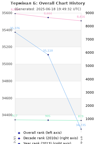 Overall chart history
