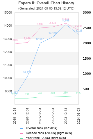 Overall chart history