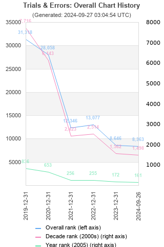 Overall chart history