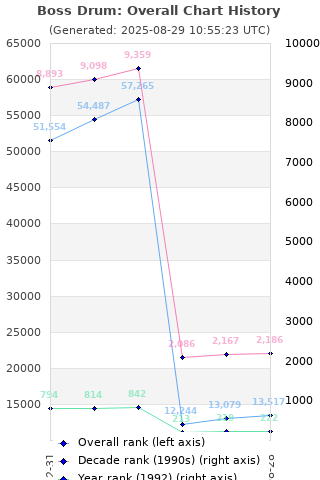 Overall chart history