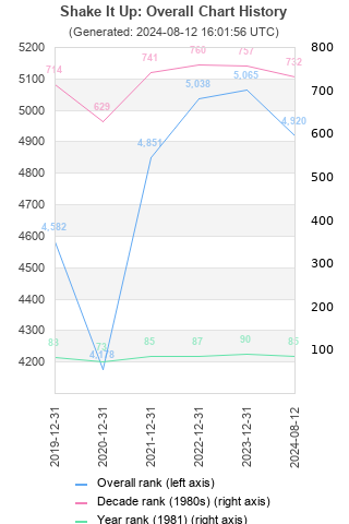 Overall chart history