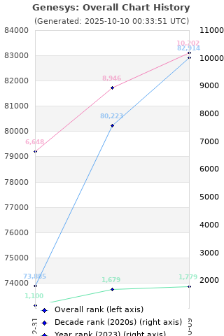 Overall chart history