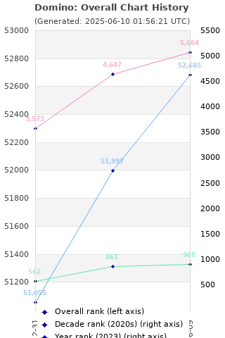 Overall chart history