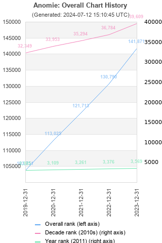 Overall chart history