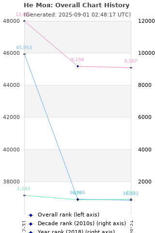 Overall chart history