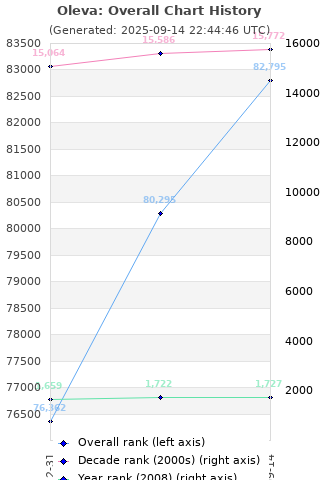 Overall chart history