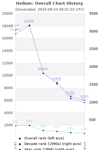 Overall chart history