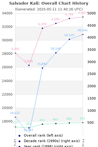 Overall chart history