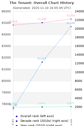 Overall chart history