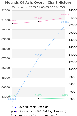 Overall chart history