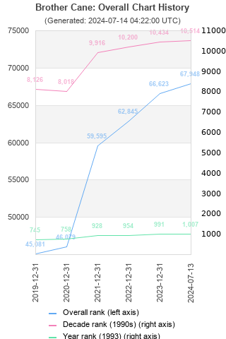 Overall chart history