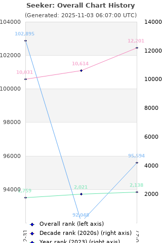 Overall chart history