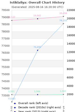 Overall chart history