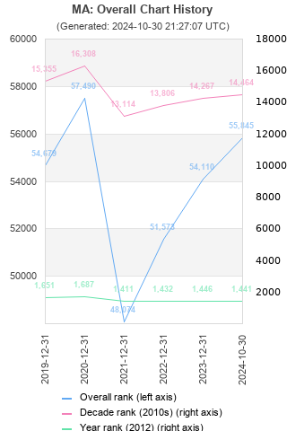 Overall chart history