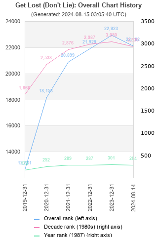 Overall chart history