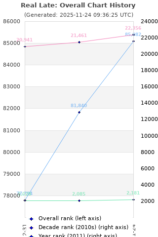 Overall chart history