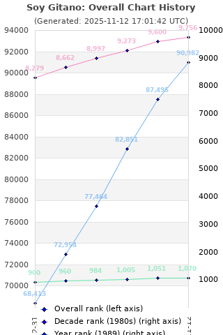 Overall chart history