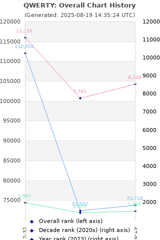 Overall chart history