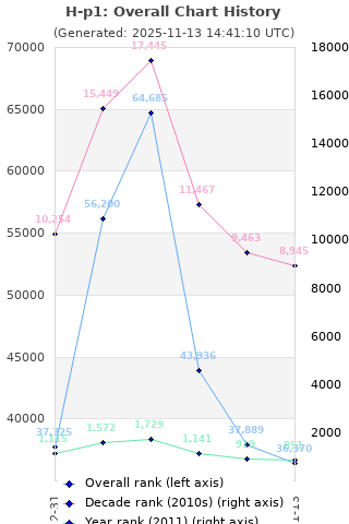 Overall chart history