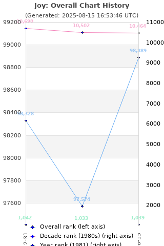 Overall chart history