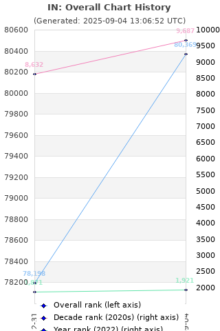 Overall chart history