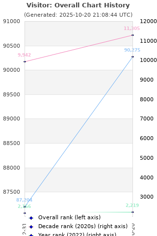 Overall chart history
