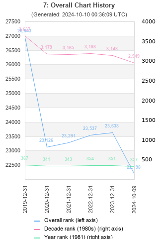 Overall chart history