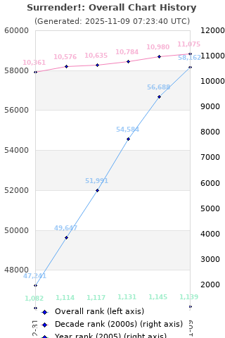 Overall chart history