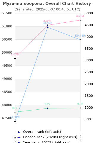 Overall chart history