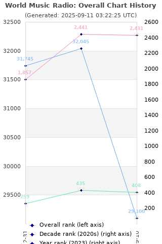 Overall chart history