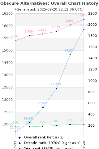 Overall chart history