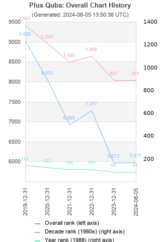 Overall chart history