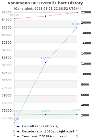 Overall chart history