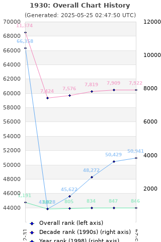 Overall chart history