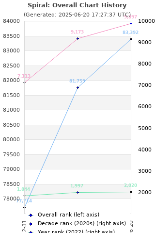 Overall chart history