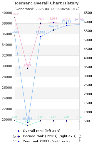 Overall chart history