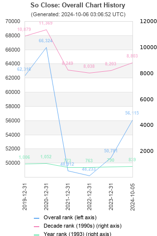 Overall chart history