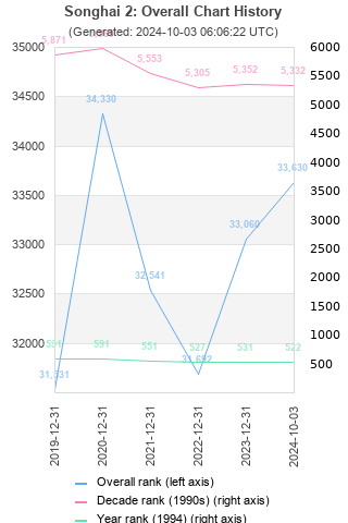 Overall chart history