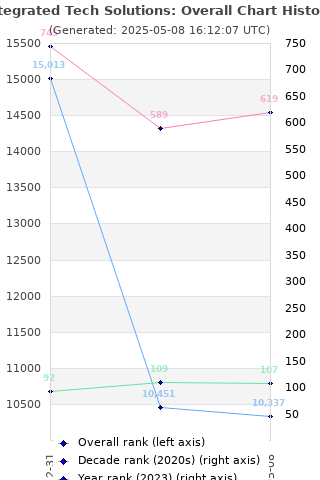 Overall chart history