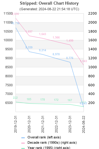 Overall chart history