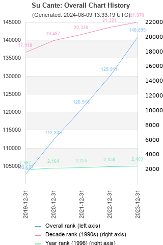 Overall chart history