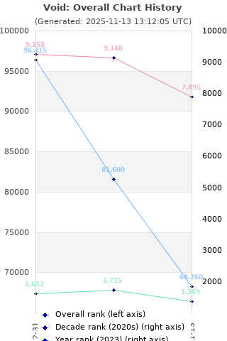 Overall chart history